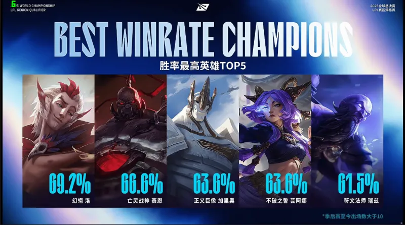 开云体育-季后赛英雄胜率情况：岩雀胜率最低为0%，洛胜率最高为69.2%