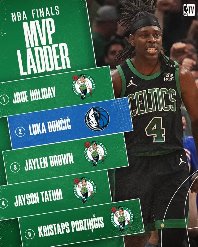 开云体育-NBA官网FMVP榜：霍勒迪力压东契奇 前5绿军占4席